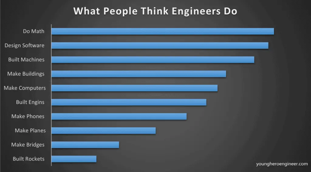 what people think engineers do