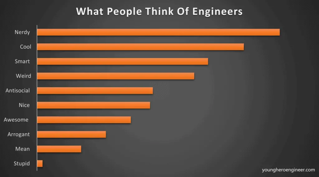 what people think of engineers