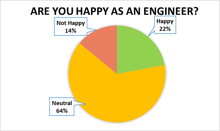 Engineers If They Are Happy
Are engineers happy