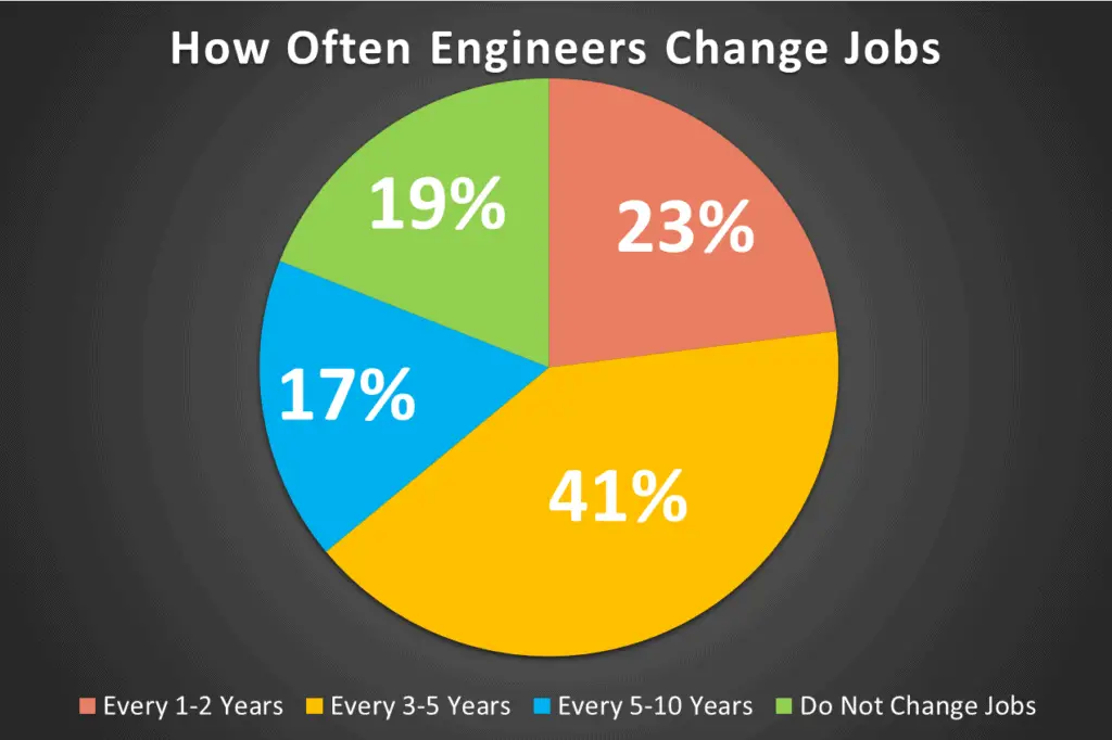 change jobs
how often engineers change jobs