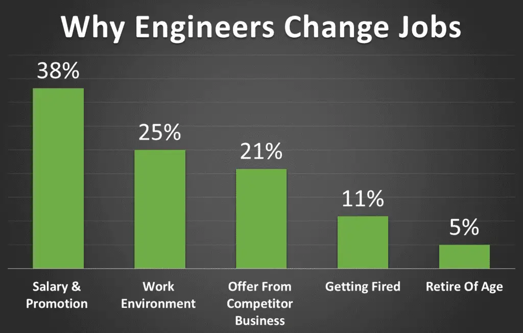 change jobs
why engineers change jobs