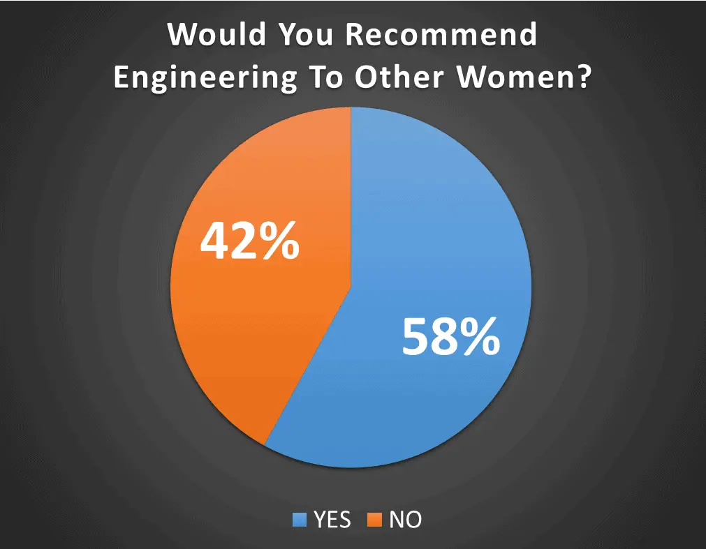 Female Engineers
Would Women In Engineering Recommend Engineering To Other Women Who Want To Do Engineering?