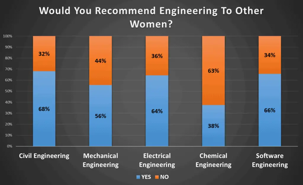 Female Engineers
What Type of Engineering Female Engineers Would Not Recommend?