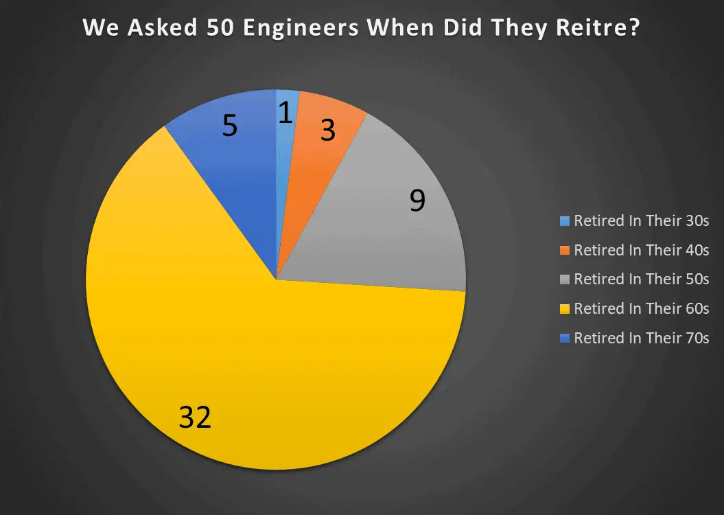 When Do Engineers Retire? We Asked 50 Retired Engineers