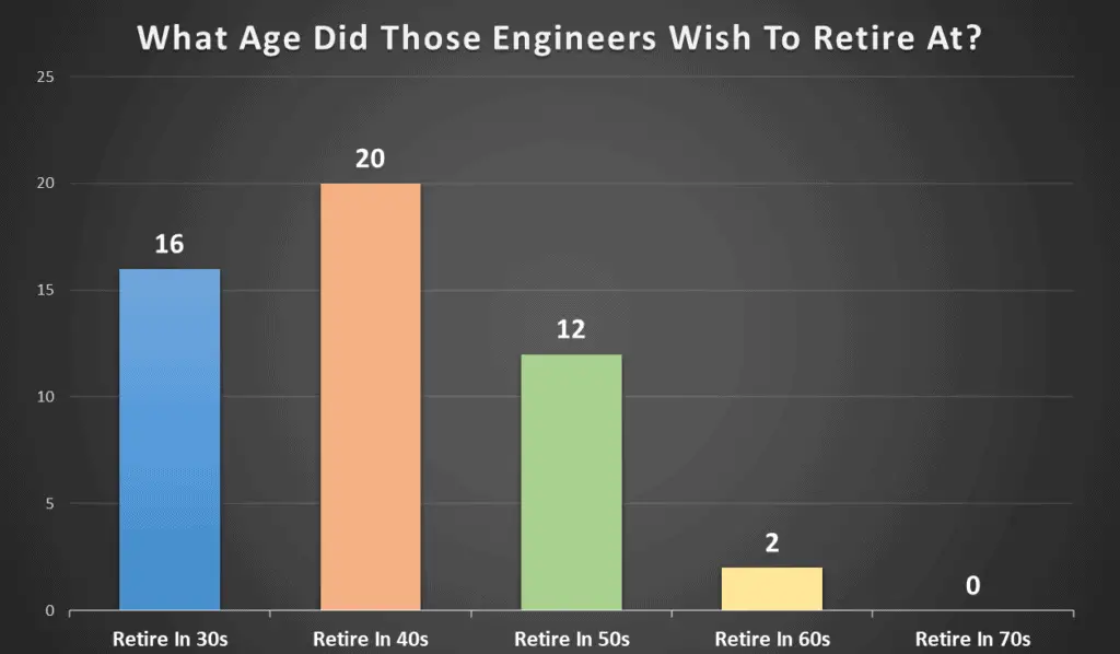 What Age Do Engineers Retire