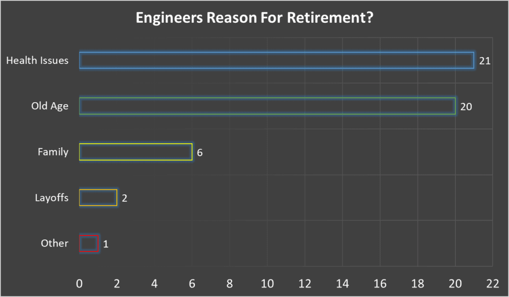 What Age Do Engineers Retire