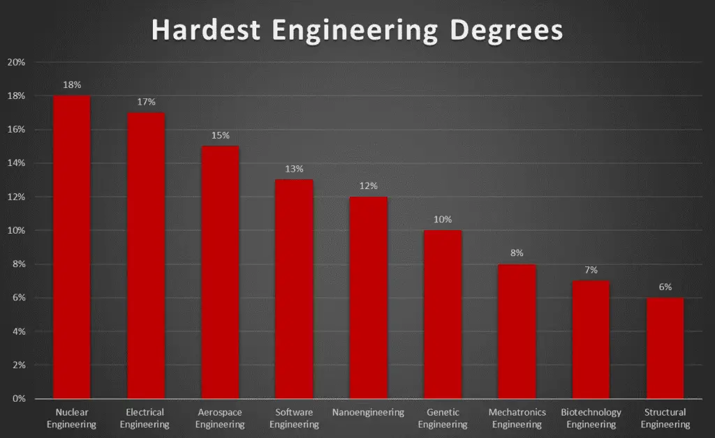 Hardest Engineering Majors