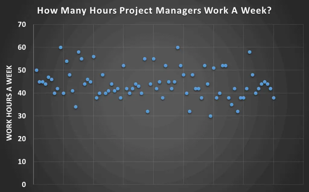How many hours do project managers work?