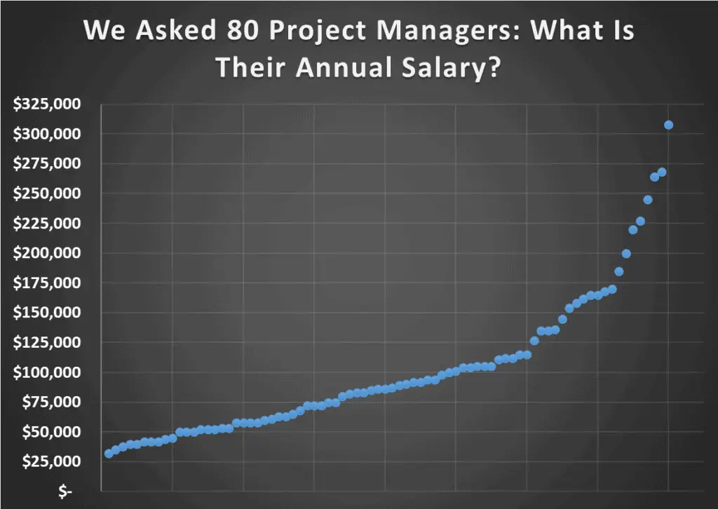We Asked 80 Project Managers: What Is Their Annual Salary?